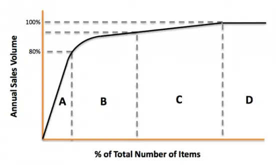 ABC analysis