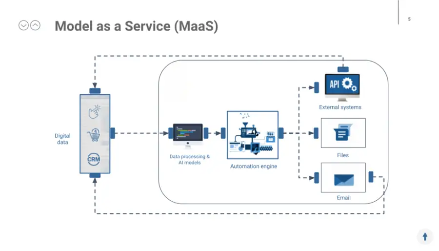 Modes as a service MaaS