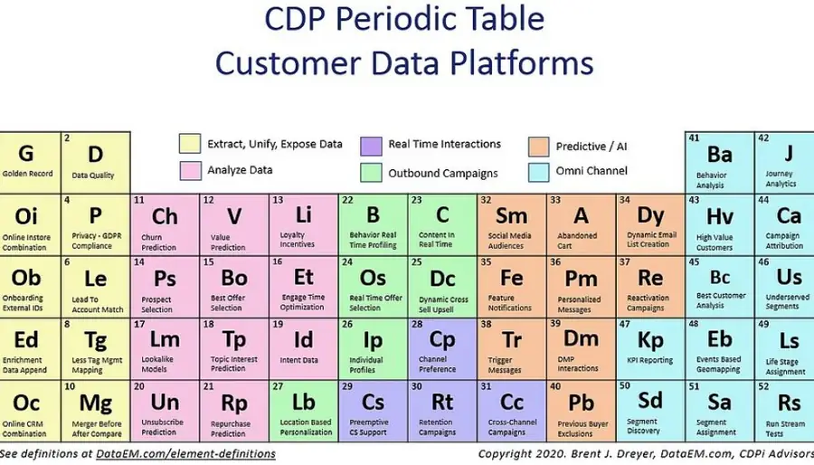 Customer Data Platform (CDP) which vendor to choose?
