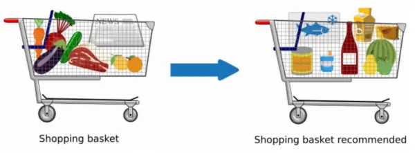 Market Basket Analysis