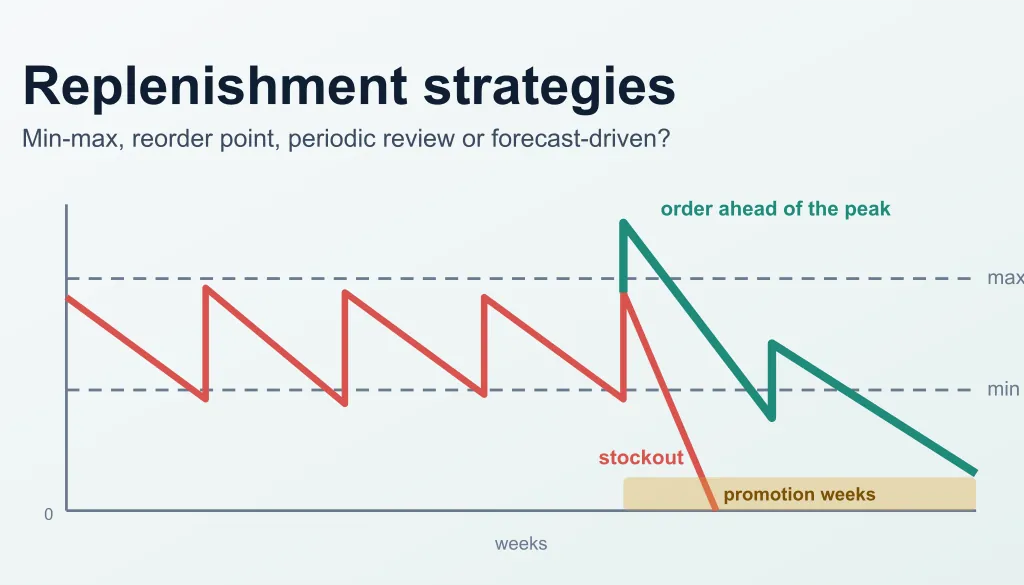 A stock level chart that saws up and down between a min line and a max line, with a demand peak at the end that the fixed lines miss and a forecast-driven order that covers it