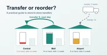 Transfer or reorder? A practical guide to store-to-store transfers
