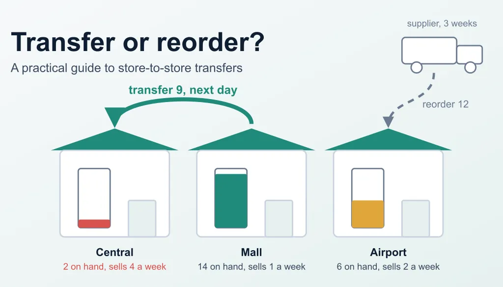 Three stores with different stock levels for one product, an arrow moving stock from the fullest store to the emptiest, and a supplier truck still on its way