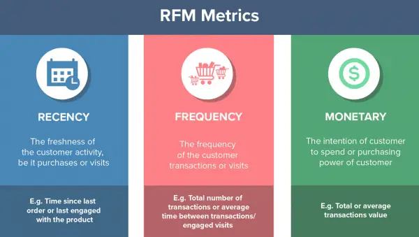 RFM metrics
