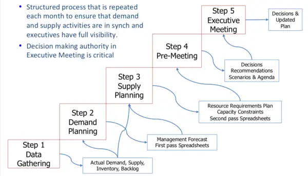 Sales and Operations Planning (S&OP): A Strategic Symphony of Supply and Demand